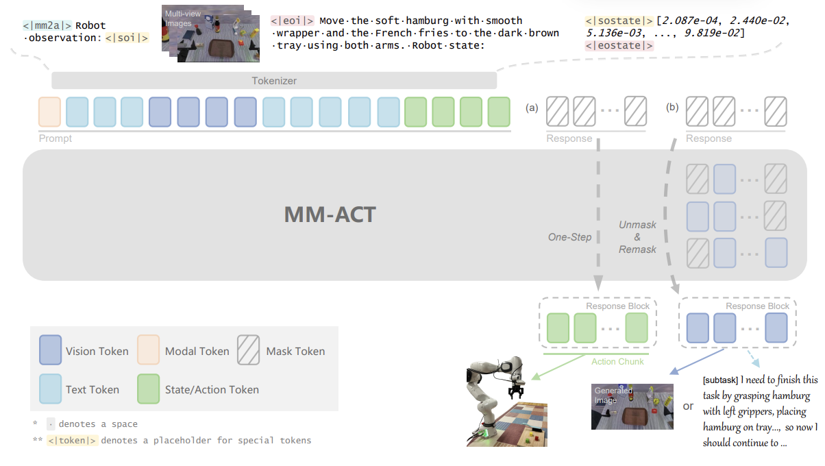 MM-ACT