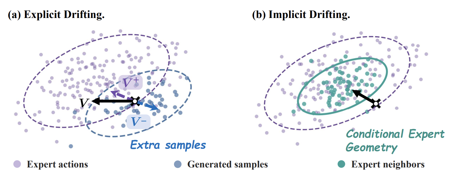 Implicit Drifting Policy